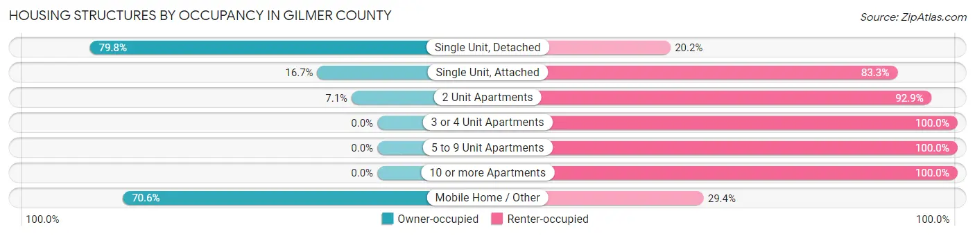 Housing Structures by Occupancy in Gilmer County