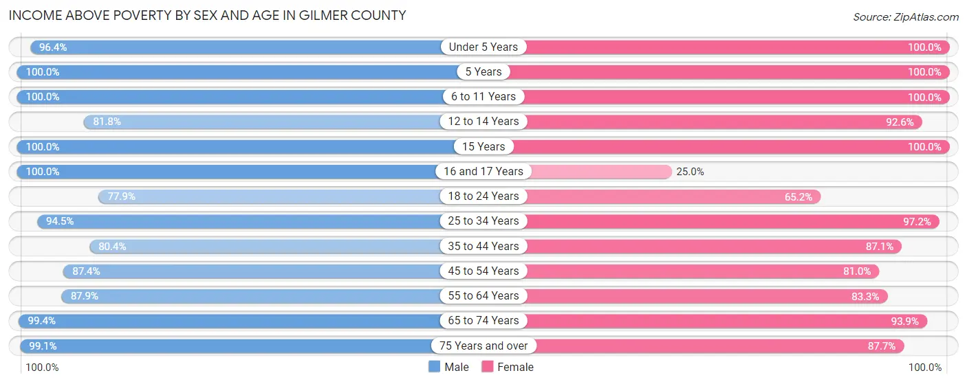 Income Above Poverty by Sex and Age in Gilmer County