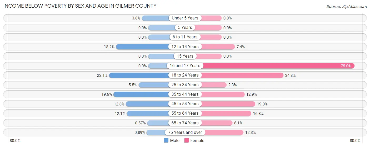 Income Below Poverty by Sex and Age in Gilmer County