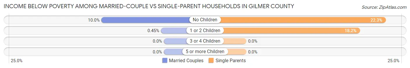 Income Below Poverty Among Married-Couple vs Single-Parent Households in Gilmer County