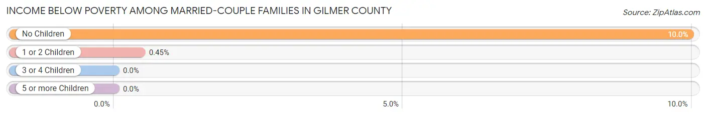 Income Below Poverty Among Married-Couple Families in Gilmer County