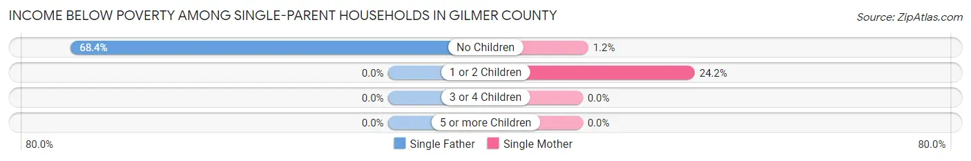Income Below Poverty Among Single-Parent Households in Gilmer County
