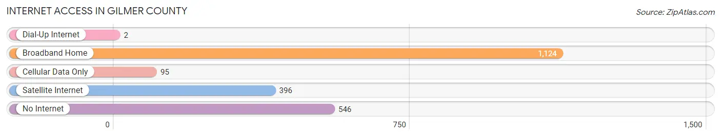Internet Access in Gilmer County