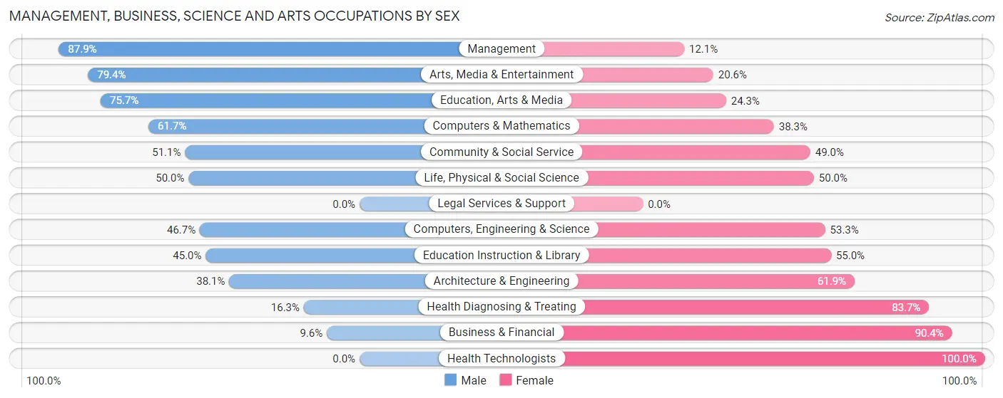Management, Business, Science and Arts Occupations by Sex in Gilmer County