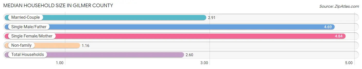 Median Household Size in Gilmer County