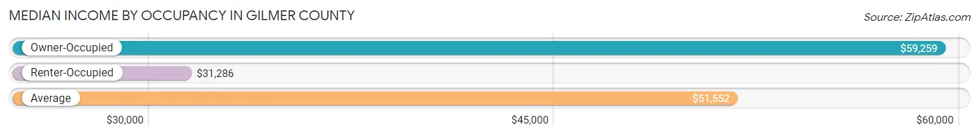 Median Income by Occupancy in Gilmer County
