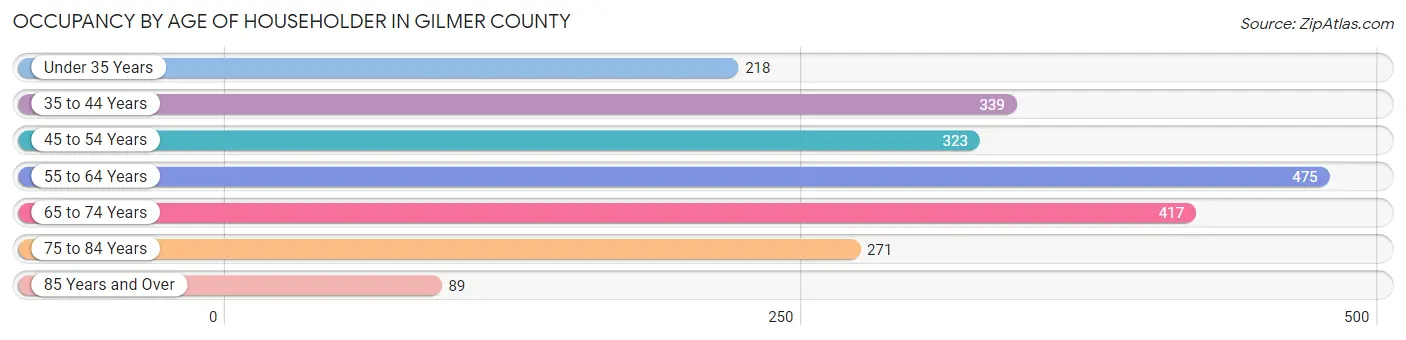 Occupancy by Age of Householder in Gilmer County
