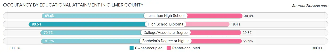 Occupancy by Educational Attainment in Gilmer County