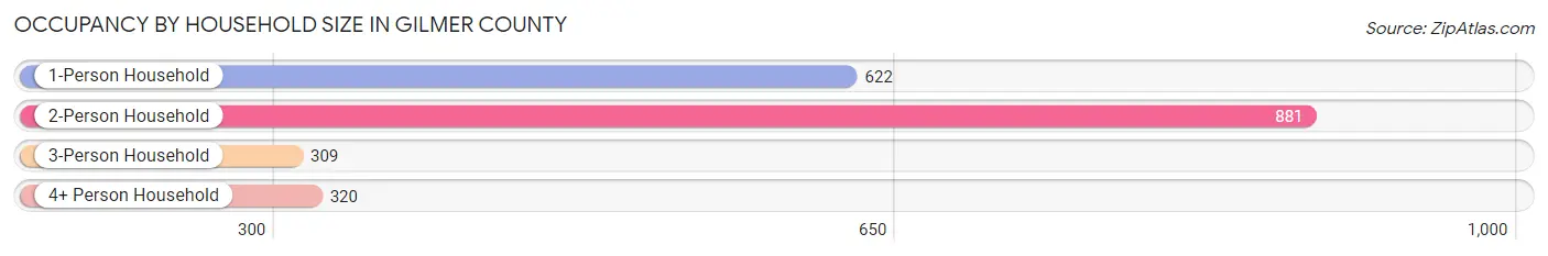 Occupancy by Household Size in Gilmer County
