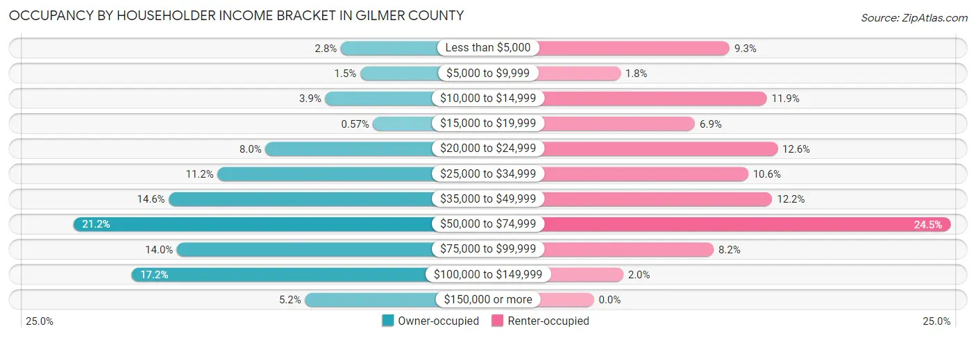 Occupancy by Householder Income Bracket in Gilmer County