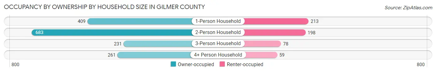 Occupancy by Ownership by Household Size in Gilmer County