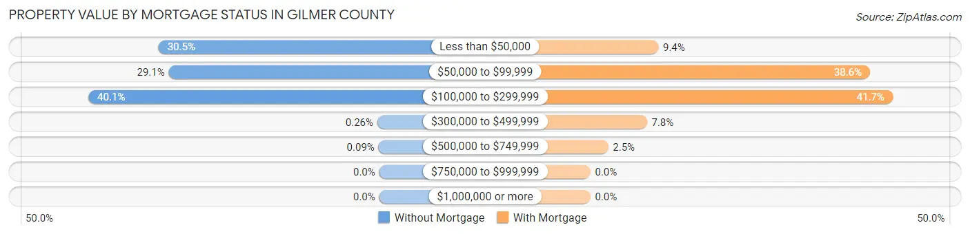 Property Value by Mortgage Status in Gilmer County