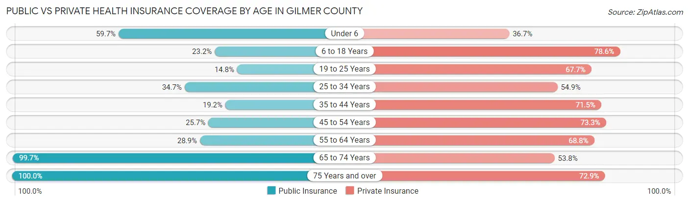 Public vs Private Health Insurance Coverage by Age in Gilmer County
