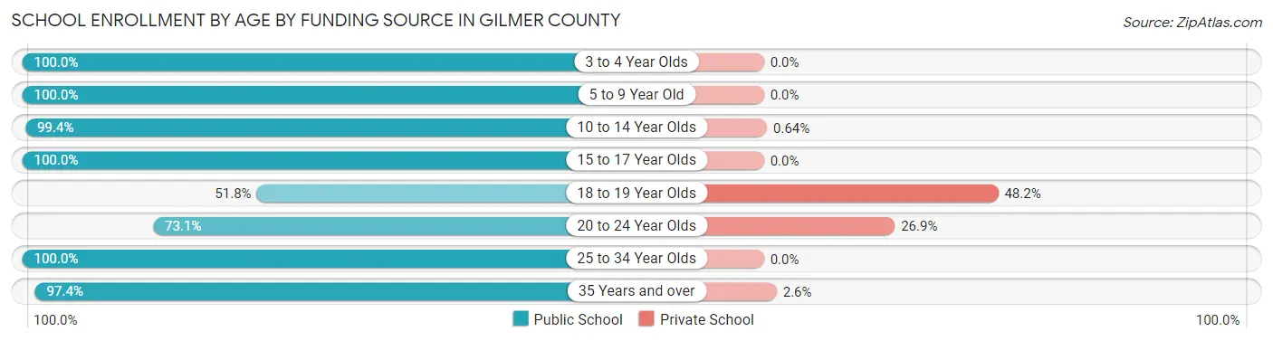 School Enrollment by Age by Funding Source in Gilmer County