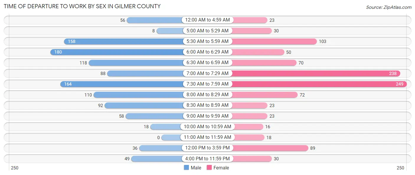 Time of Departure to Work by Sex in Gilmer County
