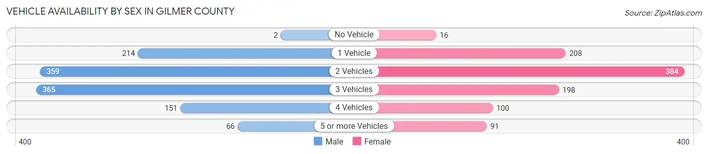 Vehicle Availability by Sex in Gilmer County