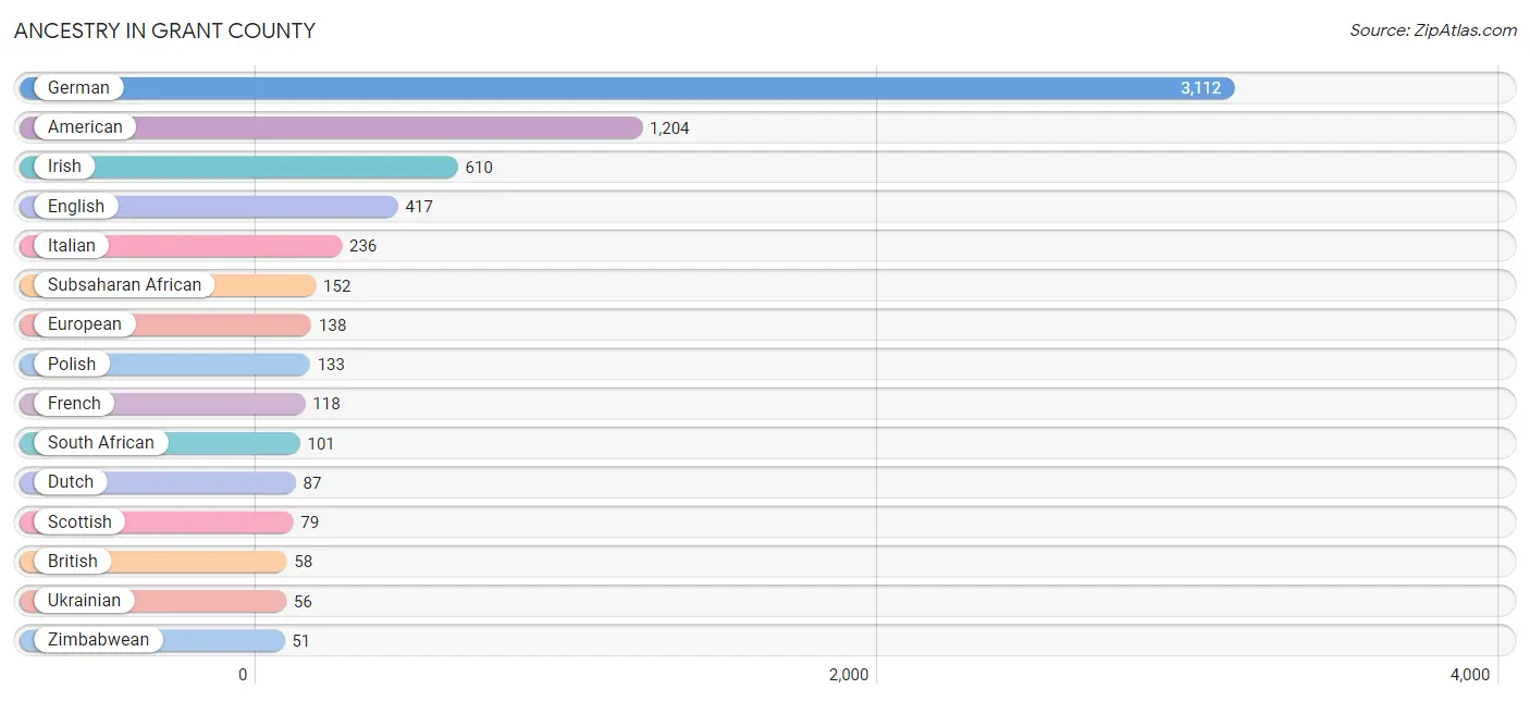 Ancestry in Grant County