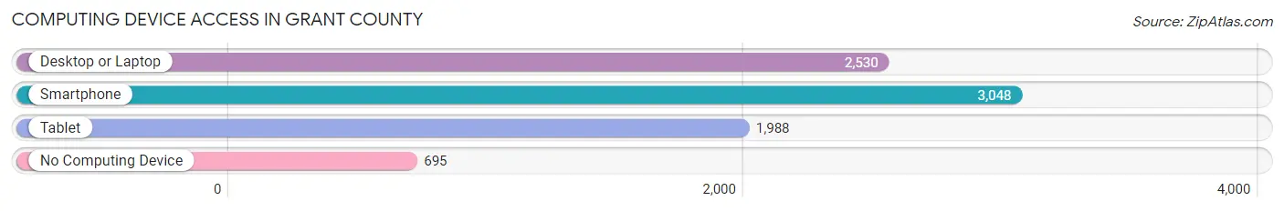 Computing Device Access in Grant County