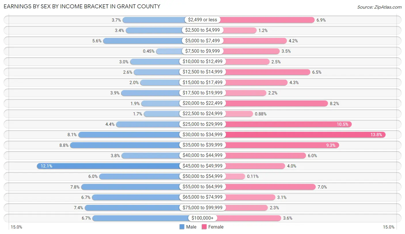 Earnings by Sex by Income Bracket in Grant County