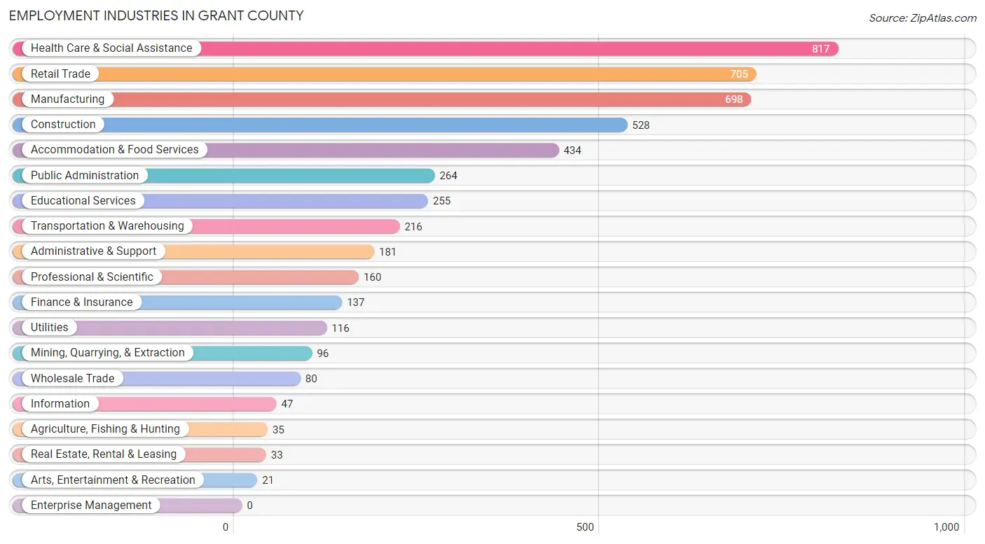 Employment Industries in Grant County