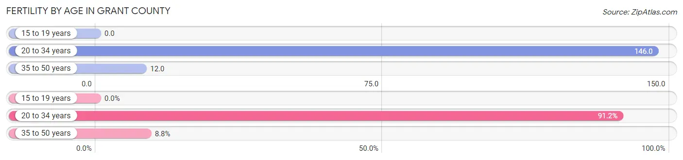 Female Fertility by Age in Grant County