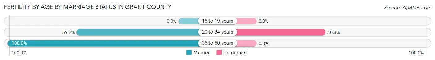 Female Fertility by Age by Marriage Status in Grant County