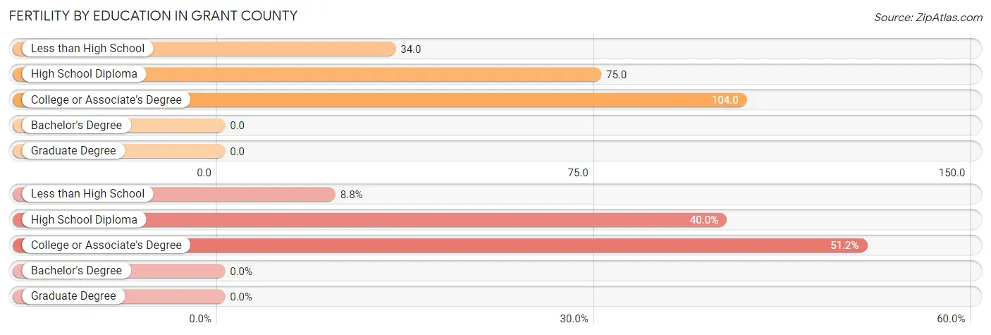 Female Fertility by Education Attainment in Grant County