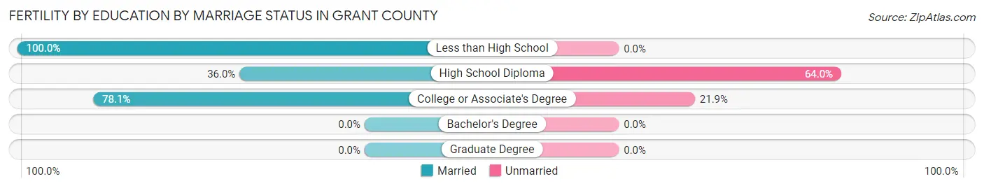 Female Fertility by Education by Marriage Status in Grant County