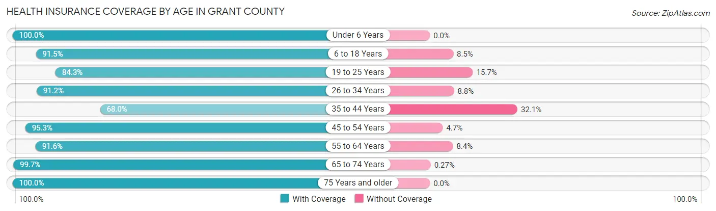 Health Insurance Coverage by Age in Grant County