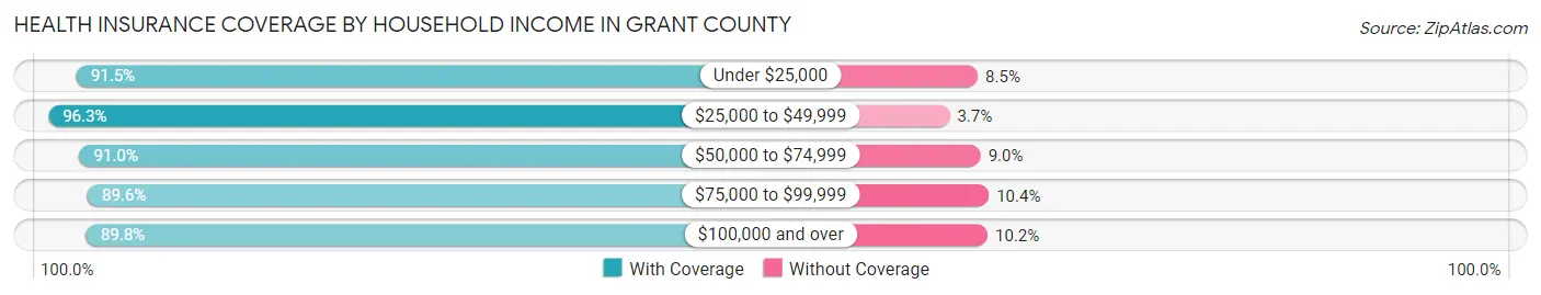 Health Insurance Coverage by Household Income in Grant County