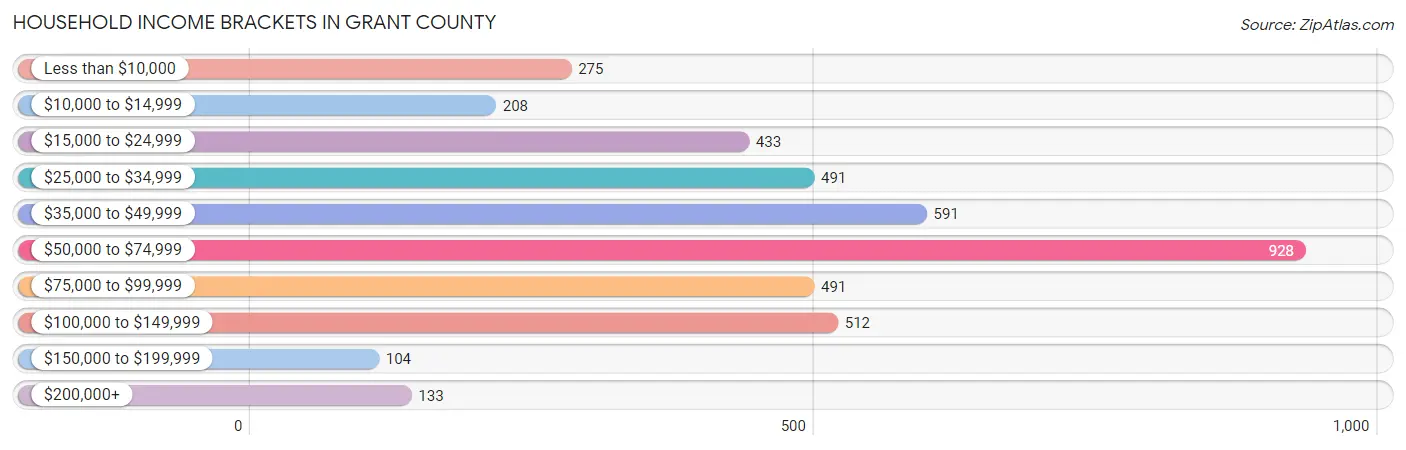 Household Income Brackets in Grant County