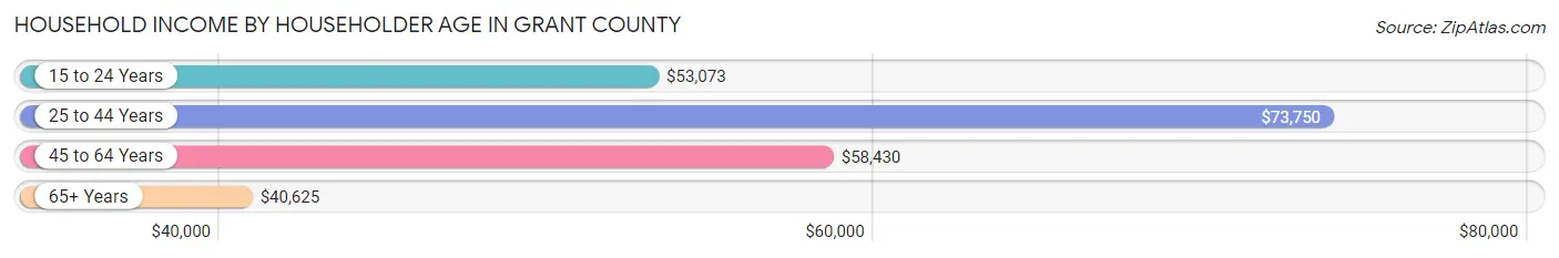 Household Income by Householder Age in Grant County