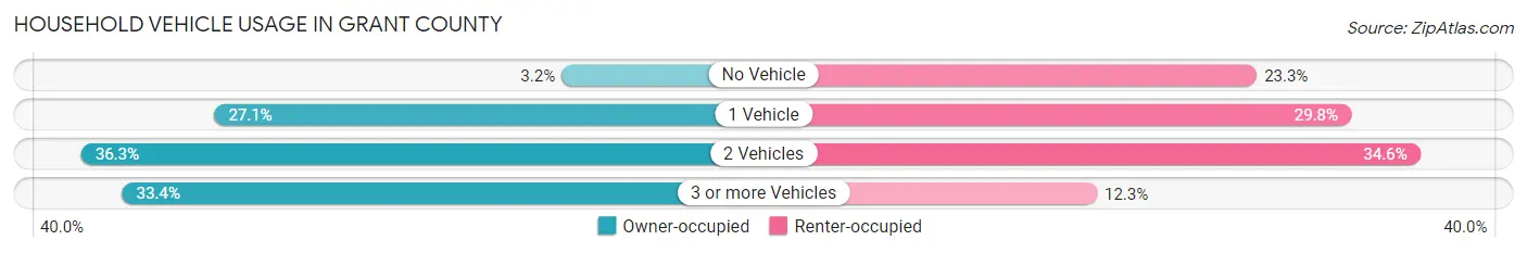 Household Vehicle Usage in Grant County