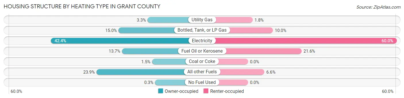 Housing Structure by Heating Type in Grant County