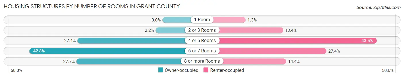 Housing Structures by Number of Rooms in Grant County