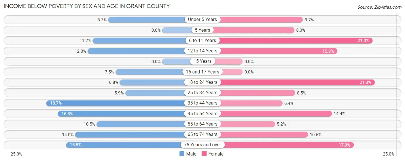 Income Below Poverty by Sex and Age in Grant County