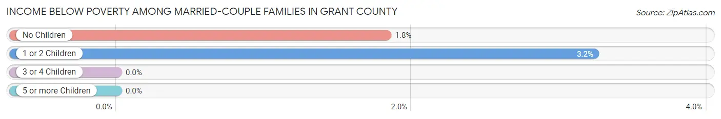Income Below Poverty Among Married-Couple Families in Grant County