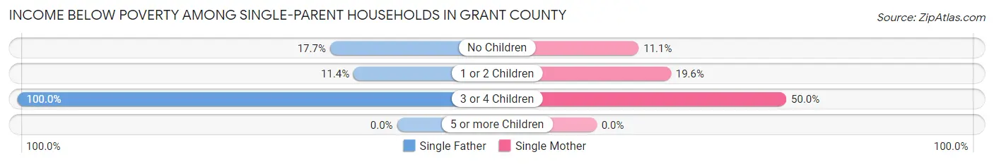 Income Below Poverty Among Single-Parent Households in Grant County