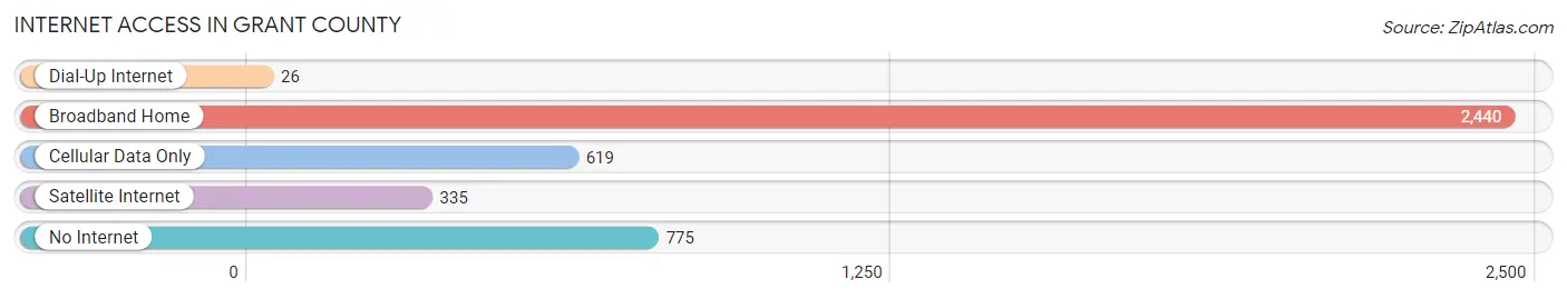 Internet Access in Grant County