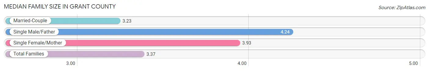Median Family Size in Grant County