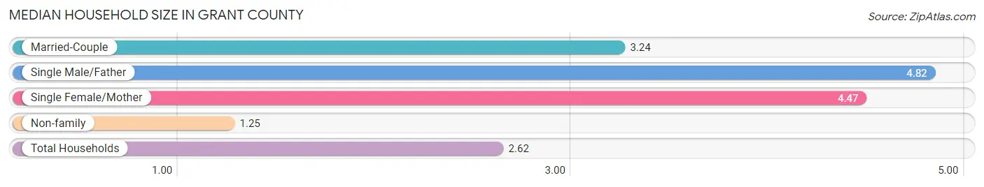 Median Household Size in Grant County