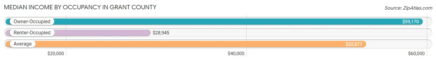 Median Income by Occupancy in Grant County