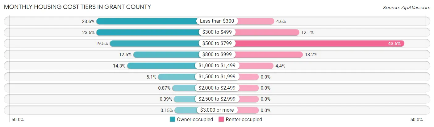 Monthly Housing Cost Tiers in Grant County