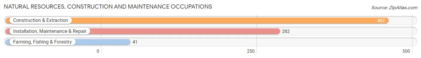 Natural Resources, Construction and Maintenance Occupations in Grant County