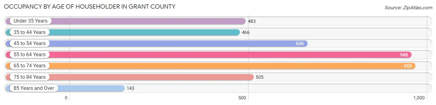 Occupancy by Age of Householder in Grant County
