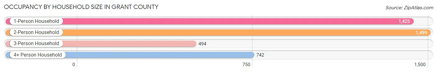 Occupancy by Household Size in Grant County