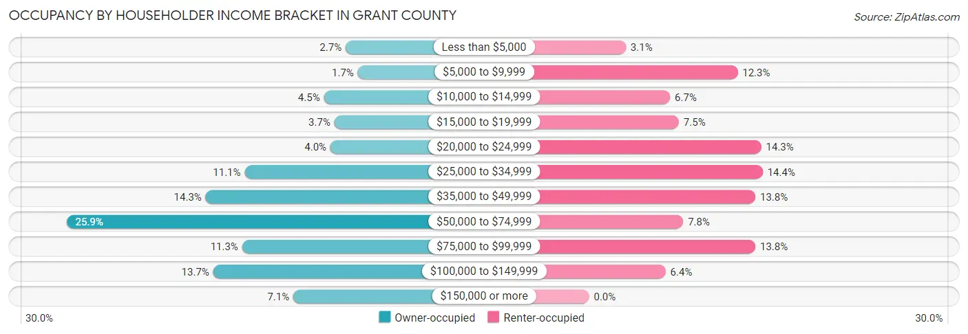 Occupancy by Householder Income Bracket in Grant County