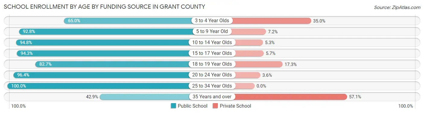 School Enrollment by Age by Funding Source in Grant County