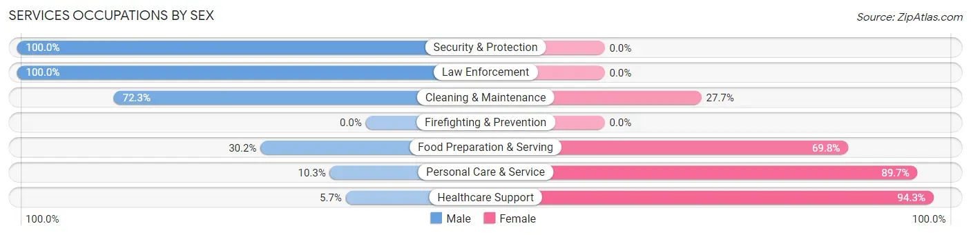 Services Occupations by Sex in Grant County