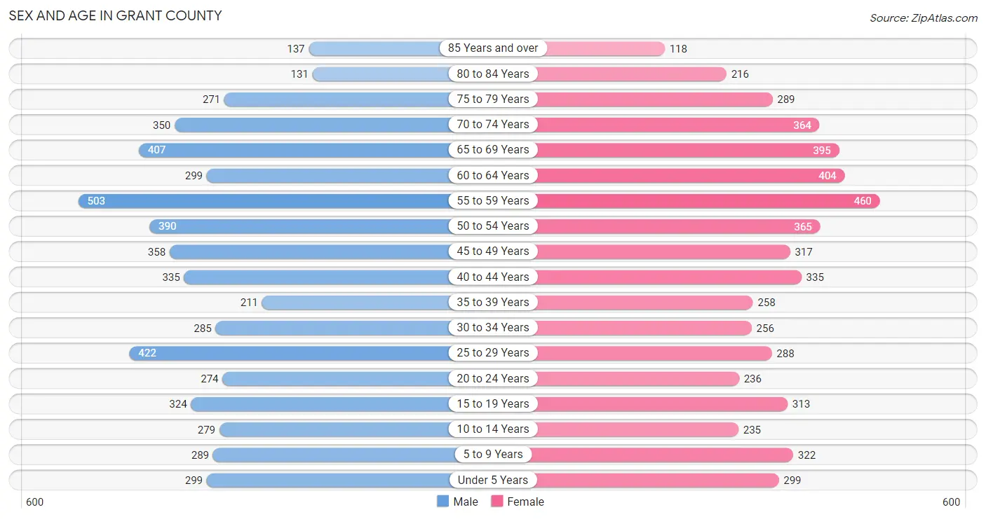 Sex and Age in Grant County